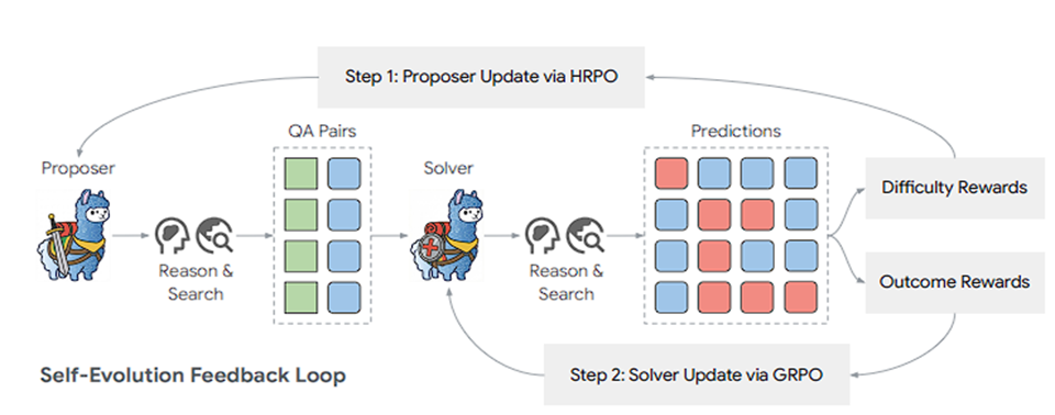 Цикл самообучения во фреймворке Dr. Zero. Руководствуясь обратной связью от Solver (решателя), Proposer (генератор вопросов) синтезирует проверяемые и сложные запросы, постоянно повышая поисковые способности и улучшая рассуждения Solver